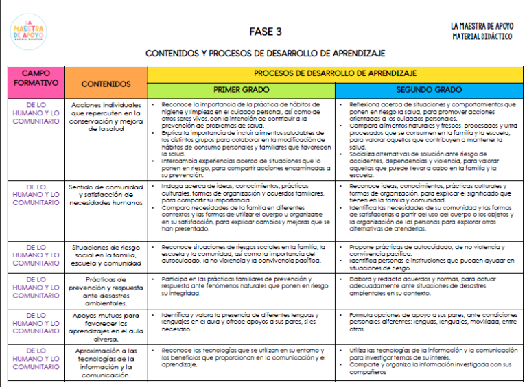 Contenidos Y Procesos De Desarrollo De Aprendizaje Fases Y Los