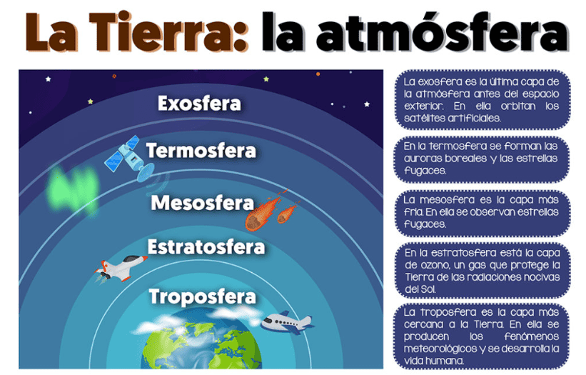 2 Interactivos De Las Capas De La Atmósfera Para Imprimir En Pdf Los