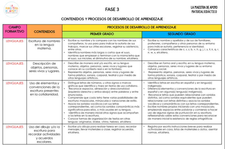 contenidos y procesos de aprendizaje fase 4a