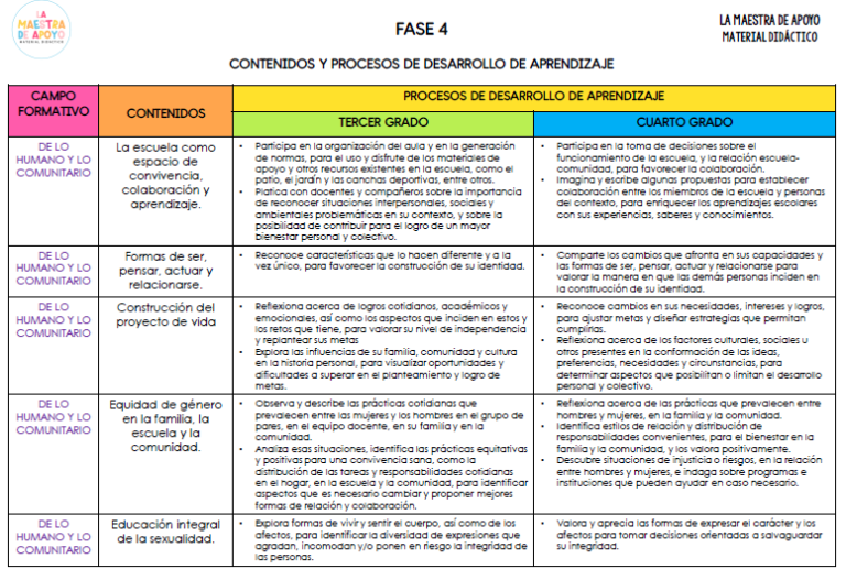 Contenidos Y Procesos De Desarrollo De Aprendizaje Fases 3 4 Y 5 Los Materiales Educativos 2145