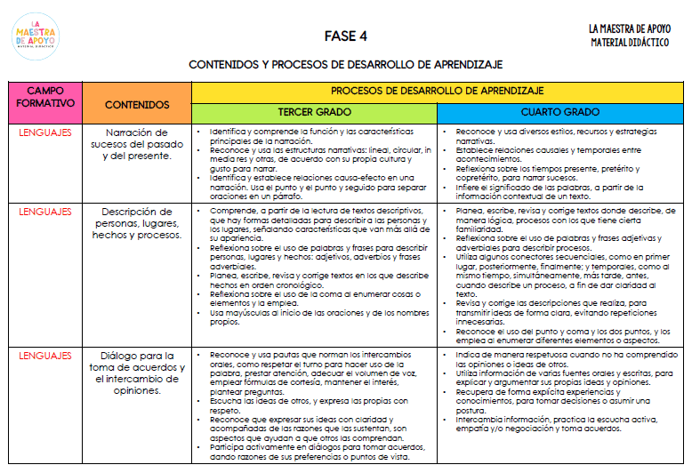 contenidos y procesos de aprendizaje fase 4aa