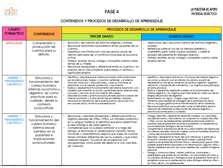 contenidos y procesos de aprendizaje fase 4 De lo humano y lo comunitario