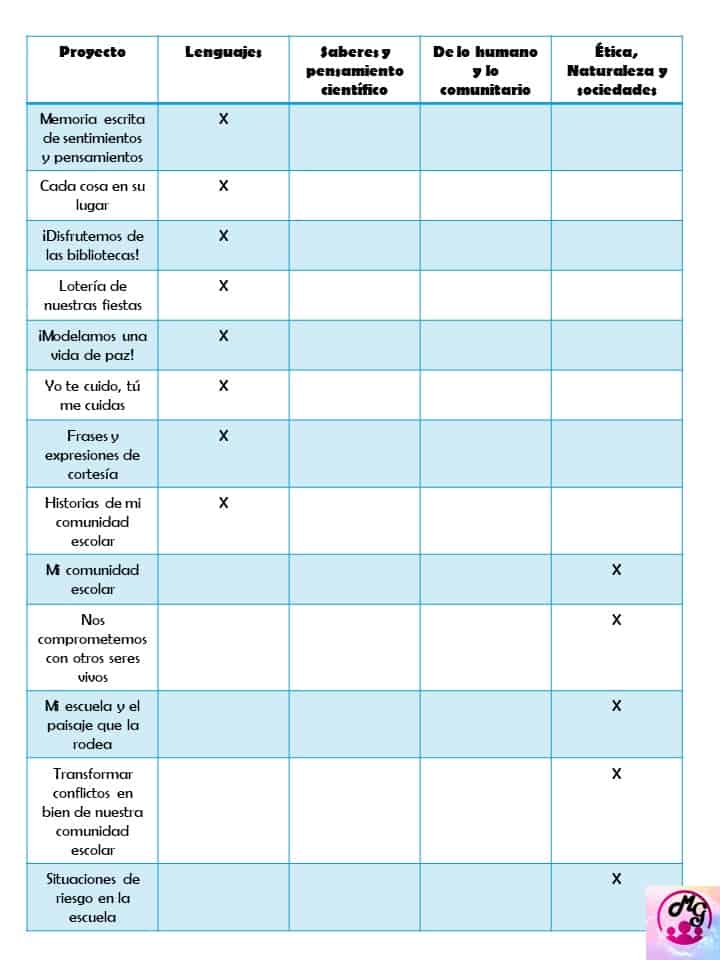 listado de proyectos por campos formativos 1°